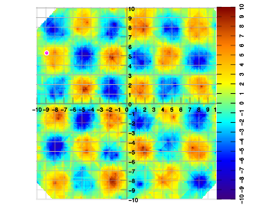 Random sampling, interpolated